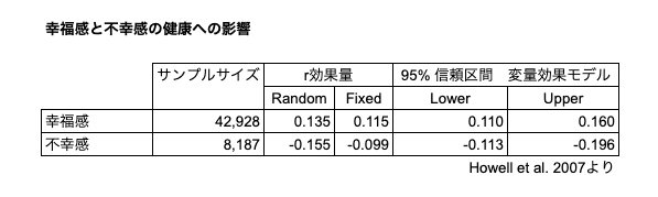 幸福感と不幸感の健康への影響