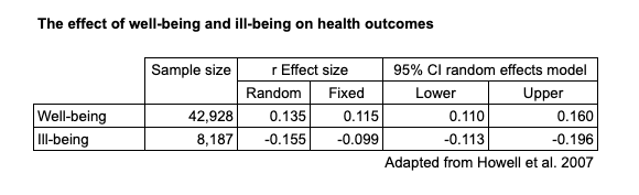 The effect of well-being and ill-being on health outcomes
